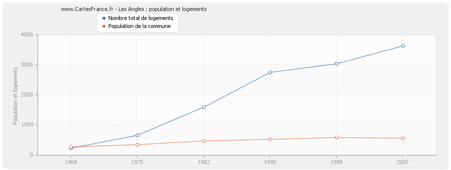 Les Angles : population et logements